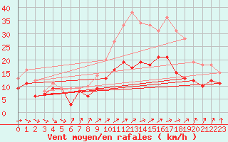 Courbe de la force du vent pour Chlons-en-Champagne (51)