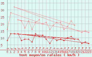 Courbe de la force du vent pour Plauen