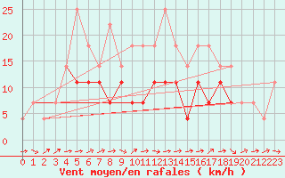 Courbe de la force du vent pour Urziceni