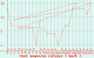 Courbe de la force du vent pour Malargue Aerodrome