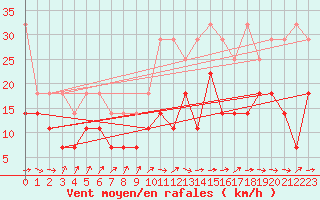 Courbe de la force du vent pour Wunsiedel Schonbrun