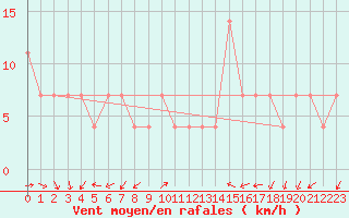 Courbe de la force du vent pour Kocelovice