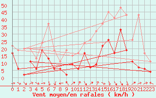 Courbe de la force du vent pour Naluns / Schlivera