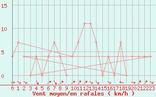 Courbe de la force du vent pour Ramsau / Dachstein