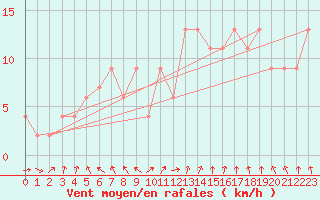 Courbe de la force du vent pour Trawscoed