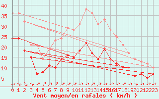 Courbe de la force du vent pour Doberlug-Kirchhain