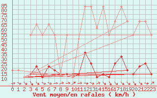 Courbe de la force du vent pour Kapfenberg-Flugfeld