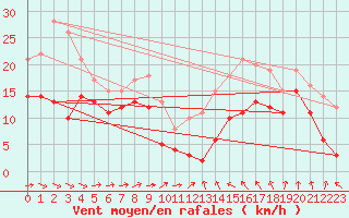 Courbe de la force du vent pour Chouilly (51)
