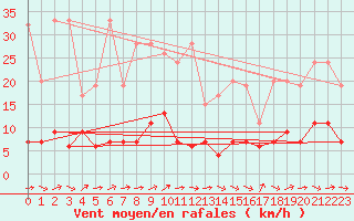 Courbe de la force du vent pour Chaumont (Sw)