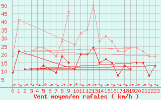 Courbe de la force du vent pour Evreux (27)