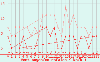 Courbe de la force du vent pour Ratece