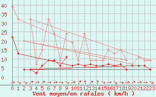 Courbe de la force du vent pour Plaffeien-Oberschrot