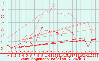 Courbe de la force du vent pour Eisenach