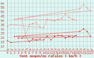 Courbe de la force du vent pour Marienberg