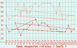 Courbe de la force du vent pour Kahler Asten