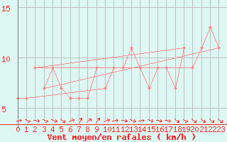 Courbe de la force du vent pour Isle Of Portland