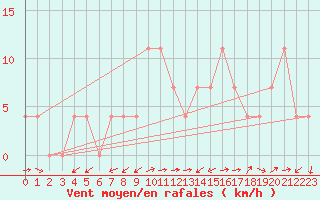 Courbe de la force du vent pour Kapfenberg-Flugfeld