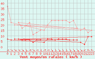Courbe de la force du vent pour Chaumont (Sw)
