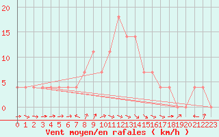 Courbe de la force du vent pour Afeq