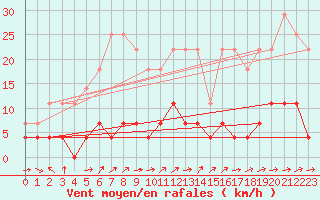 Courbe de la force du vent pour Delsbo
