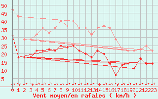 Courbe de la force du vent pour Weihenstephan