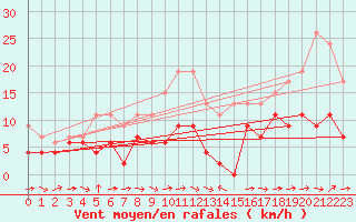 Courbe de la force du vent pour Chaumont (Sw)