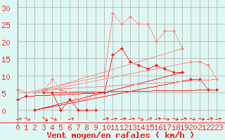 Courbe de la force du vent pour Quimper (29)