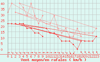 Courbe de la force du vent pour Stoetten