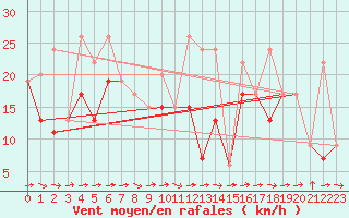 Courbe de la force du vent pour Grand Saint Bernard (Sw)