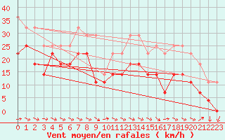 Courbe de la force du vent pour Fanaraken