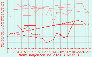 Courbe de la force du vent pour Titlis