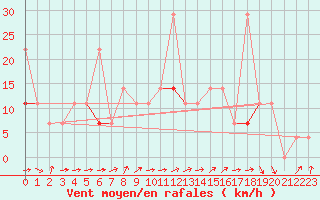 Courbe de la force du vent pour Geilo Oldebraten