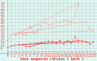 Courbe de la force du vent pour Cos (09)