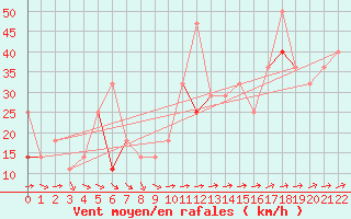 Courbe de la force du vent pour Sognefjell