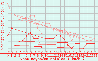 Courbe de la force du vent pour San Vicente de la Barquera