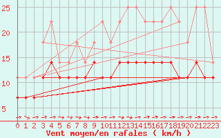Courbe de la force du vent pour Vaxjo