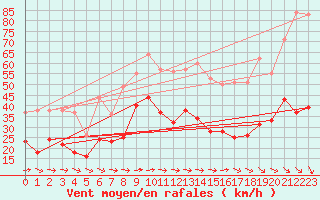 Courbe de la force du vent pour Hyres (83)