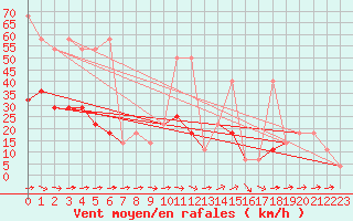 Courbe de la force du vent pour Usti Nad Orlici