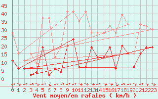 Courbe de la force du vent pour Piotta