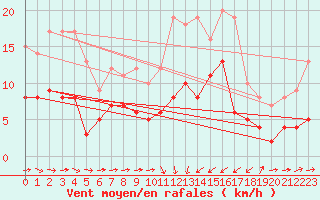 Courbe de la force du vent pour Solenzara - Base arienne (2B)