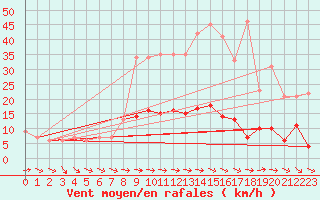 Courbe de la force du vent pour Alicante