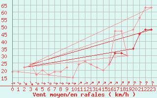 Courbe de la force du vent pour Plymouth (UK)