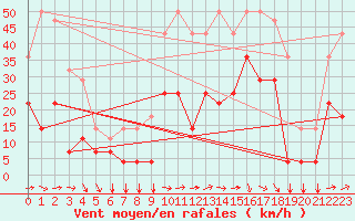 Courbe de la force du vent pour Envalira (And)