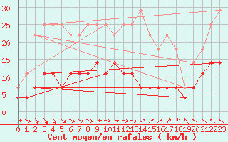 Courbe de la force du vent pour Malmo