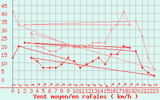 Courbe de la force du vent pour Le Luc - Cannet des Maures (83)