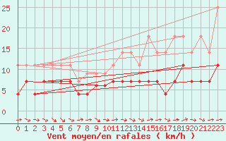 Courbe de la force du vent pour Muehlacker