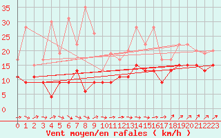 Courbe de la force du vent pour Landivisiau (29)