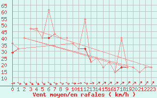 Courbe de la force du vent pour Berlevag