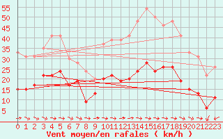 Courbe de la force du vent pour Toulon (83)