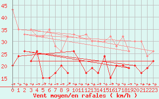 Courbe de la force du vent pour Grand Saint Bernard (Sw)